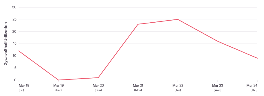 Chart of Zywave Shell utilization in the span of 1 week